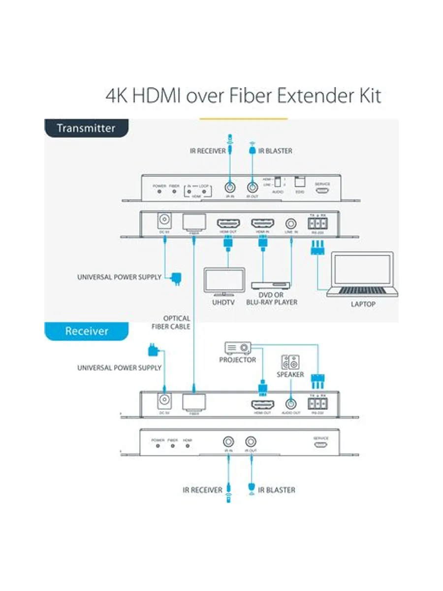 4K 60Hz HDMI over Fiber Extender Kit 8